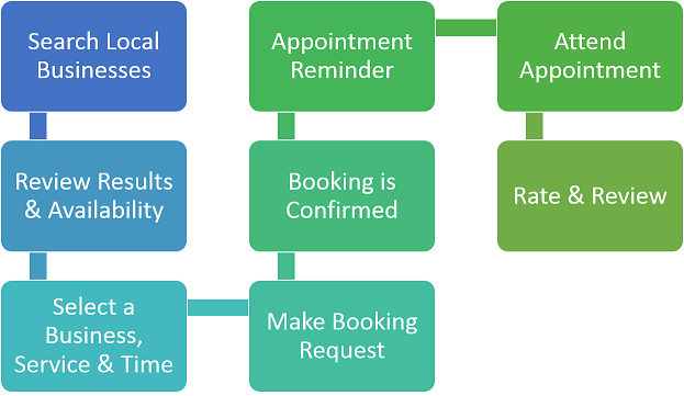 Customer online Booking process with MiQuando.com